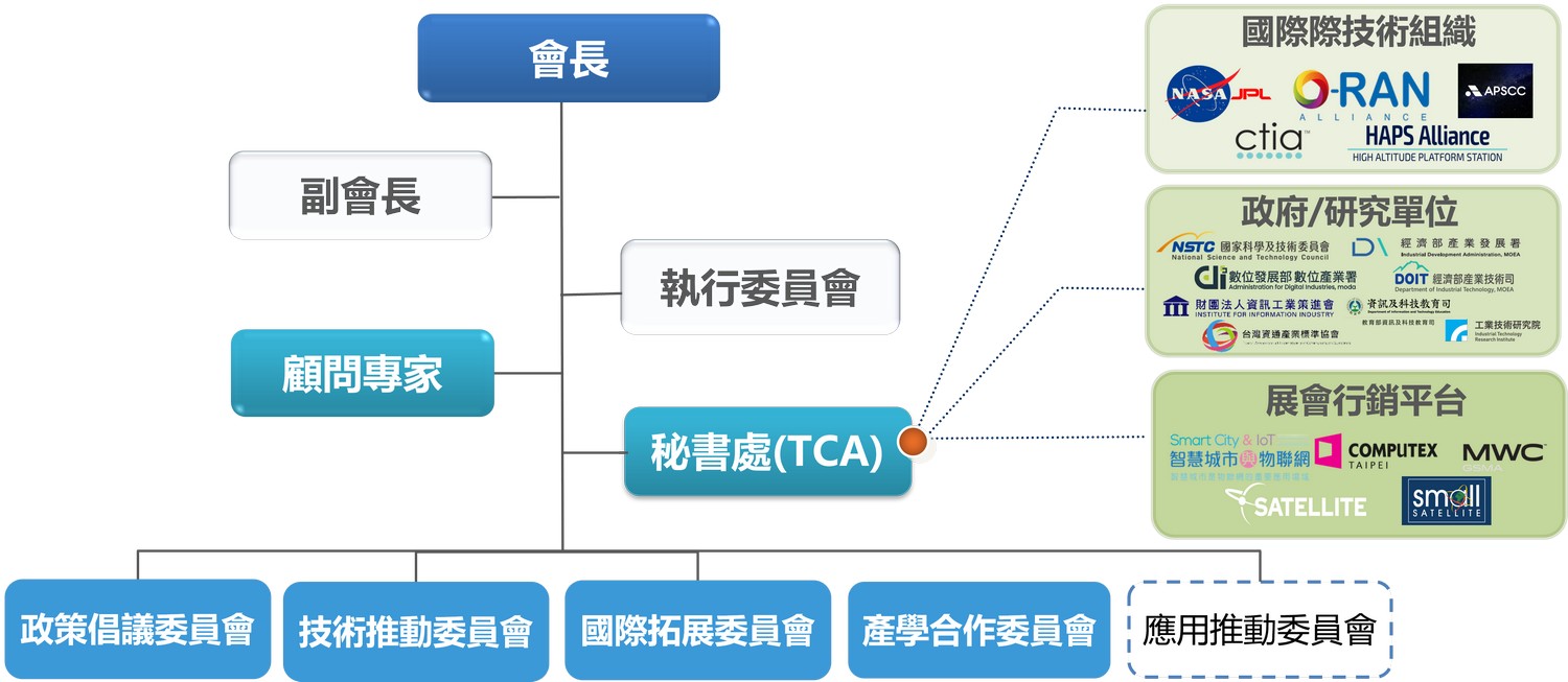 聯盟組織架構圖